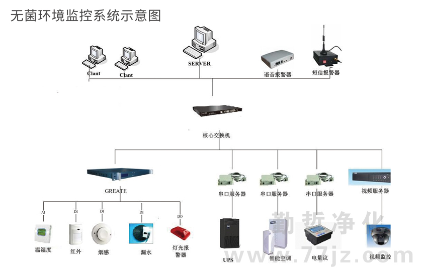 無菌凈化環境監控系統